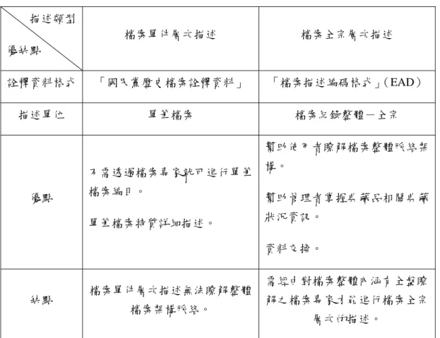 表 4-2  檔案單件層次描述與檔案全宗層次描述之優缺點          描述類型  優缺點  檔案單件層次描述  檔案全宗層次描述  詮釋資料格式  「國民黨歷史檔案詮釋資料」  「檔案描述編碼格式」 （EAD） 描述單位  單筆檔案  檔案紀錄整體－全宗  優點  不需透過檔案專家就可進行單筆檔案編目。  單筆檔案特質詳細描述。  幫助使用者瞭解檔案整體脈絡架構。 幫助管理者掌握典藏品相關典藏狀況資訊。  資料交換。  缺點  檔案單件層次描述無法瞭解整體 檔案架構脈絡。  需經由對檔案整體內涵有全盤