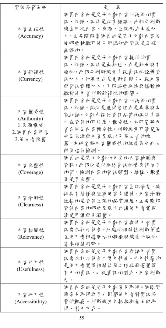 表 3- 1  問卷之資訊品質面向與相關定義  資訊品質面向  定 義  內容正確性  (Accuracy)  網頁內容或是電子文獻內容所提供的資 訊、知識、說法是沒有錯誤。此部分判斷線索可從內容、來源、呈現形式角度切入，主要瞭解當網頁或是電子文獻內容具 備哪些特徵可使他們認知此資訊是正確 無誤的。  內容新穎性  (Currency)  網頁內容或是電子文獻內容提供的資 訊、知識、說法是最新近、或是新奇與有趣的。此部分判斷線索多從資訊的詮釋資訊切入，如產生或是更新日期；也從內容 與資訊載體切入，了解這些網