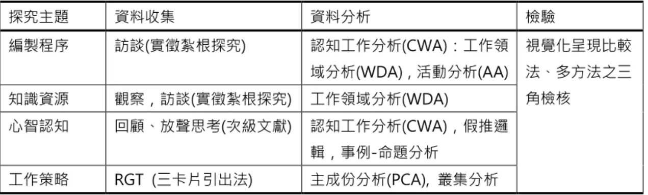 表  7  探究主題與研究設計  探究主題  資料收集  資料分析  檢驗  編製程序  訪談(實徵紮根探究)  認知工作分析(CWA)：工作領 域分析(WDA)，活動分析(AA)  知識資源  觀察，訪談(實徵紮根探究)  工作領域分析(WDA)  心智認知  回顧、放聲思考(次級文獻)  認知工作分析(CWA)，假推邏 輯，事例-命題分析  工作策略  RGT (三卡片引出法)  主成份分析(PCA), 叢集分析  視覺化呈現比較法、多方法之三角檢核  由於，不同的研究設計取向是針對研究現象的不同方法探