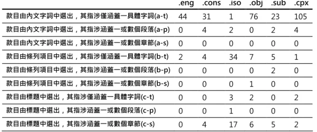 表  10  狀況類型組合的次數統計表 