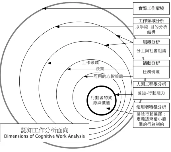 圖  2  認知工作分析(CWA)面向  譯並重繪自 Fidel &amp; Pejtersen(2004) 