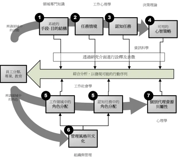 圖  3  認知工作分析各種分析方法面向的架構  譯並改繪自 Rasmussen et.al. (1990)  二二二 二、、、 、58B 工作領域分析 工作領域分析（工作領域分析工作領域分析（ （WDA）（） ） ） 在認知工作分析中，最先考慮的是描繪出研究對象的工作領域，呈現其目 標、功能、資源、屬性、其行動能力與制約行動的限制特性，此即工作領域分 析(Work domain analysis, WDA)。WDA 的發展是來自於工作研究領域。工作分 析有以下目的(Rasmussen et al., 19