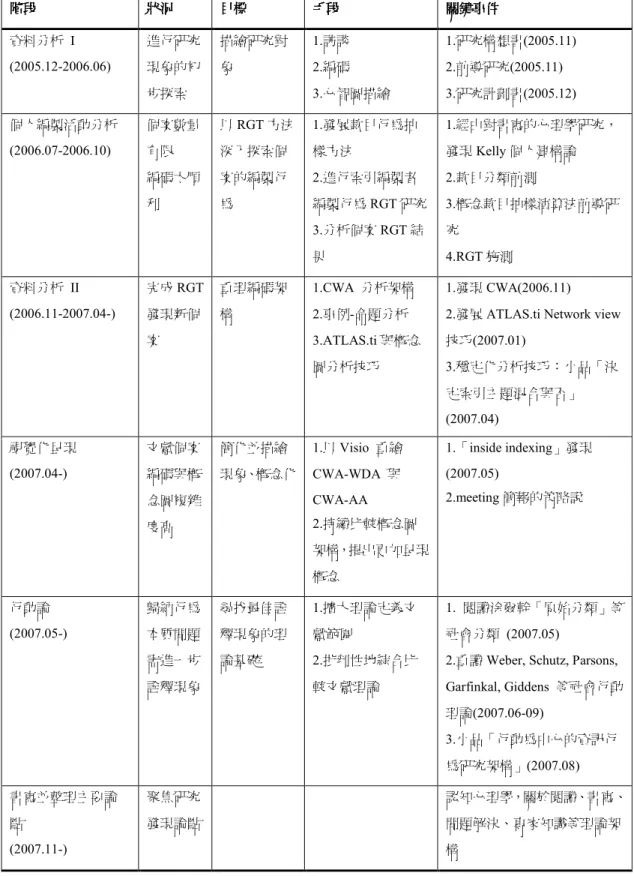 表  12  研究進行階段  階段階段階段 階段    狀況 狀況 狀況狀況 目標目標目標 目標    手段 手段   手段手段 關鍵事件關鍵事件關鍵事件 關鍵事件  資料分析  I  (2005.12-2006.06)    進行研究現象的初 步探索  描繪研究對象  1.訪談 2.編碼  3.心智圖描繪    1.研究構想書(2005.11) 2.前導研究(2005.11)  3.研究計劃書(2005.12)    個人編製活動分析  (2006.07-2006.10)    個案數量 有限  編碼太順