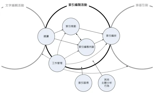 圖  6  活動分析圖：索引編製工作 