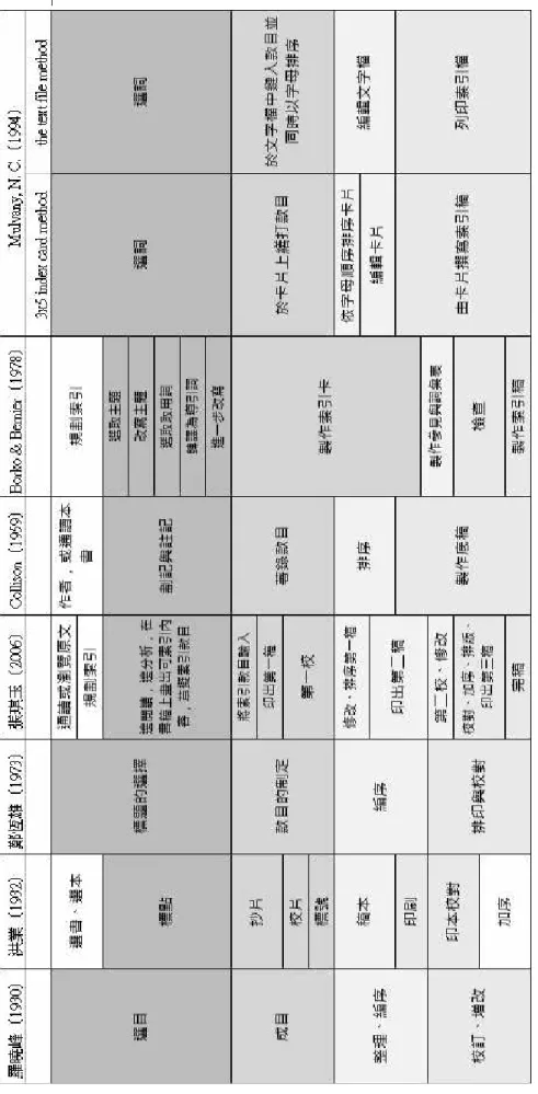 表  14  書後索引程序文獻比較表 