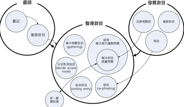 圖  7  活動分析圖：索引款目編製判斷  （ （（ （一一一 一））））128B 款目編製判斷的結構款目編製判斷的結構款目編製判斷的結構 款目編製判斷的結構  如上圖所描繪的，款目編製的活動，並不全部都是「選詞」 ，即如實直接的 由內文中選出而已。也包括了另外兩種活動類型：發展款目與整理款目。例如 在個案 DJ 中：  ..