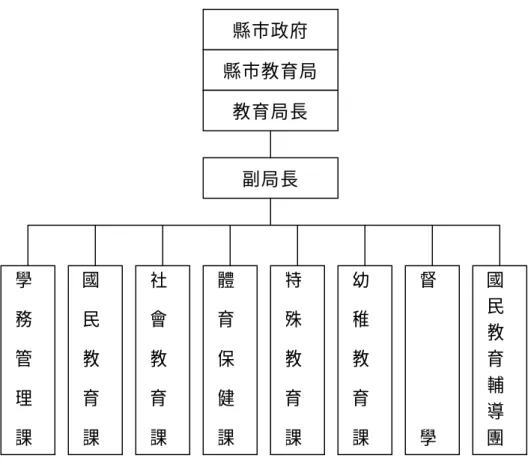 圖 2-1  縣市政府教育局組織圖（舉例）  （三）縣市教育局局長之任用  在民國七十六年解嚴以前，各縣市教育局局長之任用係屬「一條鞭」 政策，各縣市之教育局局長統一由省教育廳指派；但在解嚴後，縣市民 選首長為爭奪教育人事任免權（如臺北縣尤清縣長任內雙教育局局長事 件） ，與省教育廳歷經多次衝突摩擦後，逐漸轉變為由教育廳與各縣市首 長協調人選，但仍由教育廳指派；後來轉變為教育廳不干預各縣市首長 對教育局局長的人事權，由縣市首長就相關文官任用規定自行選任之， 仍為事務官。至地方制度法實施後，教育局局長可以以機