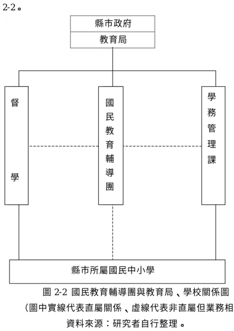 圖 2-2。  縣市政府  教育局                                                  督                                    國                                        學  學                                    民                                        務                             