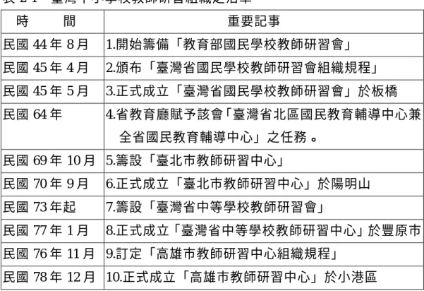 表 2-1  臺灣中小學校教師研習組織之沿革  時          間  重要記事  民國 44 年 8 月 1.開始籌備「教育部國民學校教師研習會」  民國 45 年 4 月 2.頒布「臺灣省國民學校教師研習會組織規程」  民國 45 年 5 月 3.正式成立「臺灣省國民學校教師研習會」於板橋  民國 64 年 4.省教育廳賦予該會「臺灣省北區國民教育輔導中心兼 全省國民教育輔導中心」之任務。  民國 69 年 10 月 5.籌設「臺北市教師研習中心」  民國 70 年 9 月 6.正式成立「臺北市教師