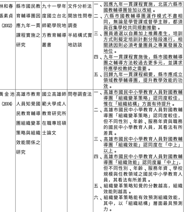 表 2-12  以國民教育輔導團為主題之我國相關研究論文(續)  林和春  張素貞  （2002）  縣市國民教育輔導團因應九年一貫 課程實施之 研究  九十一學年度國立台北師範學院地方教育輔導叢書  文件分析法 開放性問卷調查 半結構式實地訪談  一 、因 應 九 年 一貫 課 程 實 施， 北 區 六 縣 市國教輔導團皆加以改組。 二 、 六 縣 市 國 教 輔 導 團 運 作 模 式 不 盡 相 同 ， 無 論 是 學 管 課 或 督 學 主 辦 ， 都 須與召集學校共同規劃推動。 三 、團 員 遴 