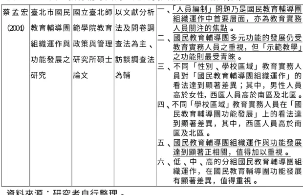 表 2-12  以國民教育輔導團為主題之我國相關研究論文(續)  蔡 孟 宏 （2004）  臺北市國民教育輔導團 組織運作與 功能發展之 研究  國立臺北師範學院教育政策與管理研究所碩士論文  以文獻分析法及問卷調查法為主、訪談調查法為輔  一、「人員編制」問題乃是國民教育輔導團組 織 運 作 中 首 要 層 面 ， 亦 為 教 育 實 務人員關注的焦點。 二 、國 民 教 育 輔導 團 多 元 功能 的 發 展 仍 受 教育實務人員之重視，但「示範教學」之功能則最受青睞。 三 、不 同 「 性 別、 學