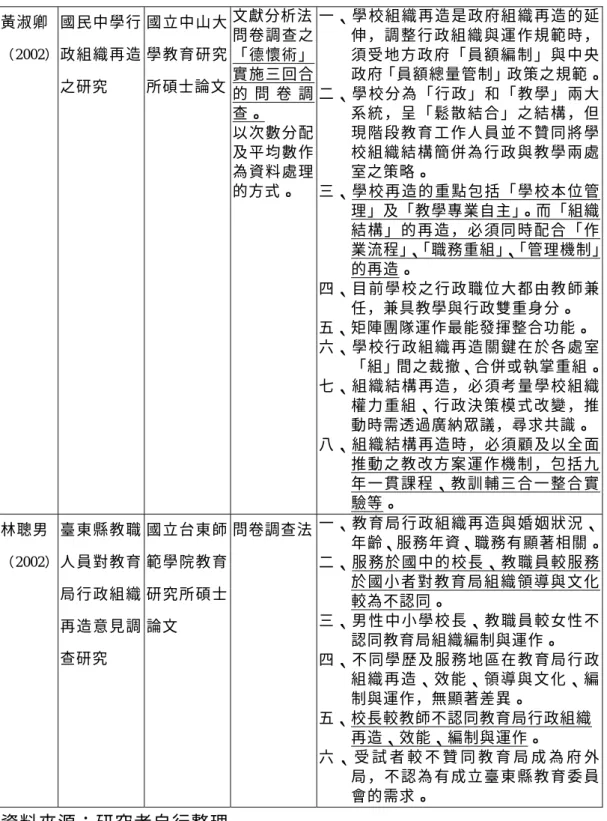 表 2-13  以組織再造為主題的教育研究論文(續)  黃淑卿  （2002）  國民中學行政組織再造 之研究  國立中山大學教育研究所碩士論文 文獻分析法 問卷調查之「德懷術」實施三回合 的 問 卷 調 查。  以次數分配 及平均數作 為資料處理 的方式。  一 、 學 校 組 織 再 造 是 政 府 組 織 再 造 的 延伸 ， 調 整 行 政 組 織 與 運 作 規 範 時 ，須 受 地 方 政 府 「 員 額 編 制 」 與 中 央 政府「員額總量管制」政策之規範。二 、 學 校 分 為 「 行 政
