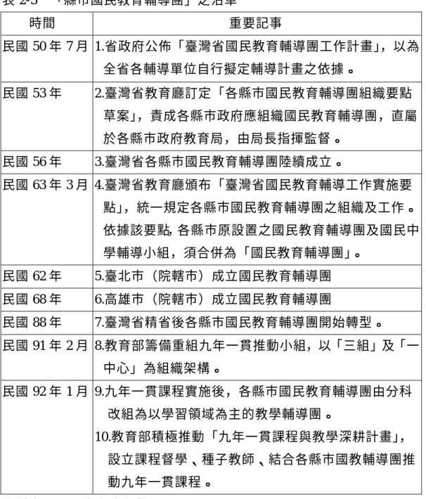 表 2-3  「縣市國民教育輔導團」之沿革  時間  重要記事  民國 50 年 7 月 1.省政府公佈「臺灣省國民教育輔導團工作計畫」，以為  全省各輔導單位自行擬定輔導計畫之依據。  民國 53 年 2.臺灣省教育廳訂定「各縣市國民教育輔導團組織要點 草案」，責成各縣市政府應組織國民教育輔導團，直屬 於各縣市政府教育局，由局長指揮監督。  民國 56 年 3.臺灣省各縣市國民教育輔導團陸續成立。  民國 63 年 3 月 4.臺灣省教育廳頒布「臺灣省國民教育輔導工作實施要 點」，統一規定各縣市國民教育輔