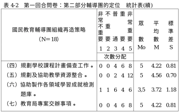 表 4-2  第一回合問卷：第二部分輔導團的定位    統計表(續)  非 常 不 重 要 不重要 普通 重要 非常重要 1 2 3 4 5國民教育輔導團組織再造策略 （N＝18）  次數分配  眾數 Mo 平均數 M  標準 差 S  （四）規劃學校課程計畫備查工作。 0 0 4 6 8 5 4.22  0.81  （五）規劃及協助教學資源整合。    0 0 2 4 12 5 4.56  0.70  （六）協助製作各領域學習成就檢測 題庫。  1 1 6 4 6 3,5 3.72 1.18  （七）教育
