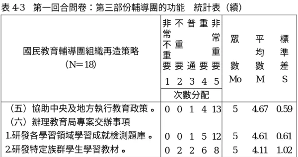 表 4-3  第一回合問卷：第三部份輔導團的功能    統計表（續）  非 常 不 重 要 不重要 普通 重要 非常重要 1 2 3 4 5國民教育輔導團組織再造策略 （N＝18）  次數分配  眾 數 Mo  平均數 M  標準 差 S  （五）協助中央及地方執行教育政策。 0 0 1 4 13 5 4.67  0.59 （六）辦理教育局專案交辦事項  1.研發各學習領域學習成就檢測題庫。 0 0 1 5 12 5 4.61  0.61 2.研發特定族群學生學習教材。  0 2 2 6 8 5 4.11 