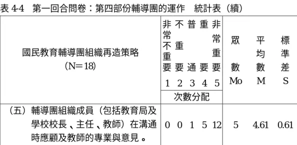 表 4-4  第一回合問卷：第四部份輔導團的運作    統計表（續）  非 常 不 重 要 不重要 普通 重要 非常重要 1 2 3 4 5國民教育輔導團組織再造策略 （N＝18）  次數分配  眾數 Mo 平均數 M  標準 差 S  （五）輔導團組織成員（包括教育局及 學校校長、主任、教師）在溝通 時應顧及教師的專業與意見。  0 0 1 5 12 5  4.61 0.61 