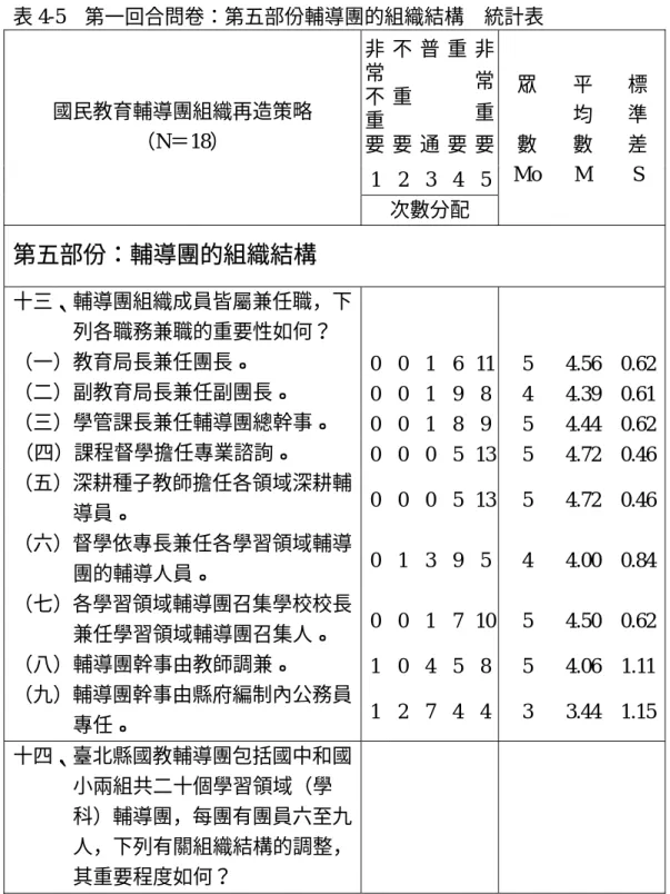 表 4-5  第一回合問卷：第五部份輔導團的組織結構    統計表  非 常 不 重 要 不重要 普通 重要 非常重要 1 2 3 4 5國民教育輔導團組織再造策略 （N＝18）  次數分配  眾 數 Mo  平均數 M  標準 差 S  第五部份：輔導團的組織結構  十三、輔導團組織成員皆屬兼任職，下 列各職務兼職的重要性如何？  （一）教育局長兼任團長。  0 0 1 6 11 5 4.56  0.62 （二）副教育局長兼任副團長。  0 0 1 9 8 4 4.39  0.61 （三）學管課長兼任輔導