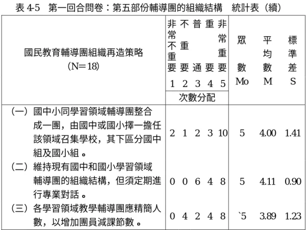 表 4-5  第一回合問卷：第五部份輔導團的組織結構    統計表（續）  非 常 不 重 要 不重要 普通 重要 非常重要 1 2 3 4 5國民教育輔導團組織再造策略 （N＝18）  次數分配  眾數 Mo 平均數 M  標準 差 S  （一）國中小同學習領域輔導團整合 成一團，由國中或國小擇一擔任 該領域召集學校，其下區分國中 組及國小組。  2 1 2 3 10 5  4.00 1.41  （二）維持現有國中和國小學習領域 輔導團的組織結構，但須定期進 行專業對話。  0 0 6 4 8 5  4.