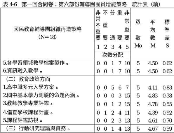 表 4-6  第一回合問卷：第六部份輔導團團員增能策略    統計表（續）  非 常 不 重 要 不重要 普通 重要 非常重要 1 2 3 4 5國民教育輔導團組織再造策略 （N＝18）  次數分配  眾 數 Mo  平均數 M  標準 差 S  5.各學習領域教學檔案製作。  0 0 1 7 10 5 4.50  0.62 6.資訊融入教學。  0 0 1 7 10 5 4.50  0.62 （二）教育政策方面  1.高中職多元入學方案。  0 0 5 6 7 5 4.11  0.83 2.國中基本學力測