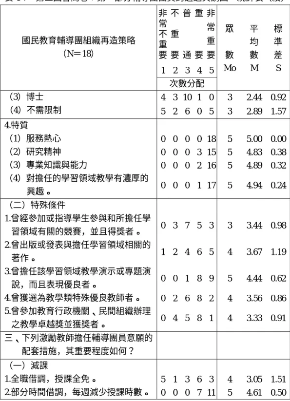 表 4-7  第二回合問卷：第一部分輔導團團員的遴選與誘因    統計表（續） 非 常 不 重 要 不重要 普通 重要 非常重要 1 2 3 4 5國民教育輔導團組織再造策略 （N＝18）  次數分配  眾 數 Mo  平均數 M  標準 差 S  （3）博士    4 3 10 1 0 3 2.44  0.92 （4）不需限制    5 2 6 0 5 3 2.89  1.57 4.特質  （1）服務熱心  0 0 0 0 18 5 5.00  0.00 （2）研究精神  0 0 0 3 15 5 4.8