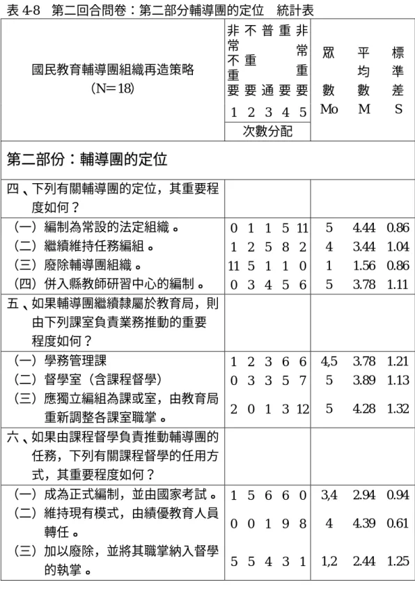 表 4-8  第二回合問卷：第二部分輔導團的定位    統計表  非 常 不 重 要 不重要 普通 重要 非常重要 1 2 3 4 5國民教育輔導團組織再造策略 （N＝18）  次數分配  眾 數 Mo  平均數 M  標準 差 S  第二部份：輔導團的定位  四、下列有關輔導團的定位，其重要程 度如何？  （一）編制為常設的法定組織。  0 1 1 5 11 5 4.44  0.86 （二）繼續維持任務編組。  1 2 5 8 2 4 3.44  1.04 （三）廢除輔導團組織。  11 5 1 1 0 