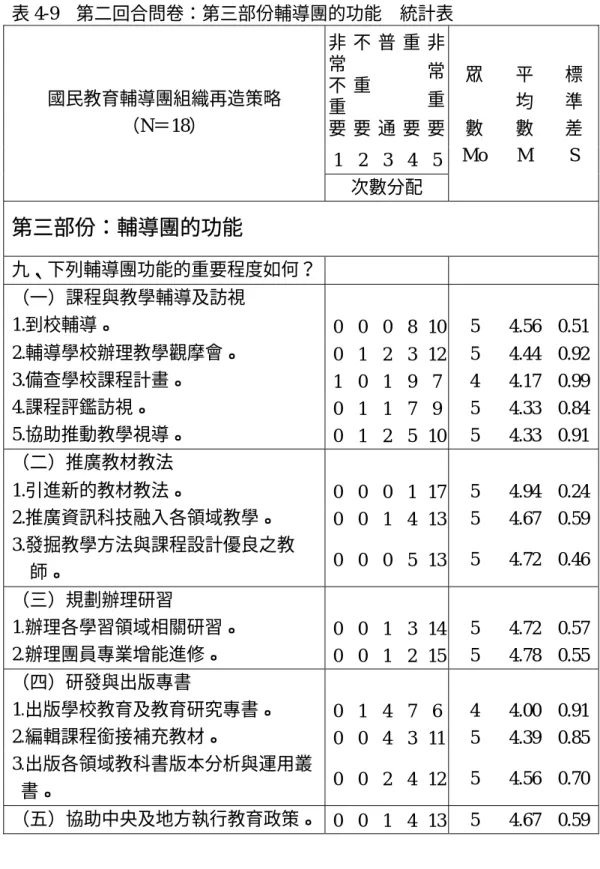 表 4-9  第二回合問卷：第三部份輔導團的功能    統計表  非 常 不 重 要 不重要 普通 重要 非常重要 1 2 3 4 5國民教育輔導團組織再造策略 （N＝18）  次數分配  眾 數 Mo  平均數 M  標準 差 S  第三部份：輔導團的功能  九、下列輔導團功能的重要程度如何？ （一）課程與教學輔導及訪視  1.到校輔導。  0 0 0 8 10 5 4.56  0.51 2.輔導學校辦理教學觀摩會。  0 1 2 3 12 5 4.44  0.92 3.備查學校課程計畫。    1 0 