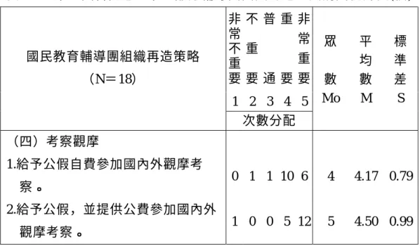 表 4-1  第一回合問卷：第一部分輔導團團員的遴選與誘因統計表(續) 非 常 不 重 要 不重要 普通 重要 非常重要 1 2 3 4 5國民教育輔導團組織再造策略 （N＝18）  次數分配  眾 數 Mo  平均數 M  標準 差 S  （四）考察觀摩  1.給予公假自費參加國內外觀摩考 察。  0 1 1 10 6 4 4.17  0.79 2.給予公假，並提供公費參加國內外 觀摩考察。  1 0 0 5 12 5 4.50  0.99