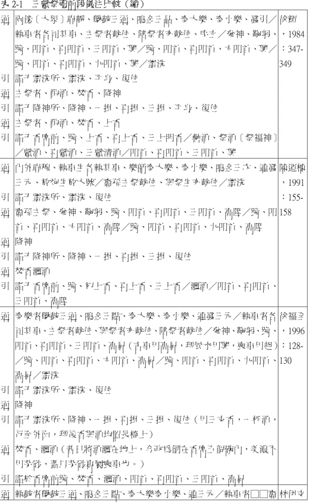 表 2-1    三獻祭禮前段儀注比較（續）  通  引  通  引  通  引  兩傍〔大眾〕肅靜、擊鼓三通、鳴金三品、奏大樂、奏小樂、發引執事者各司其事、主祭者就位、陪祭者亦就位、序立 參神、鞠躬、跪、叩首、再叩首、三叩首、興跪、叩首、再叩首、六叩首、興跪、叩首、再叩首、九叩首、興盥洗 詣于盥洗所、盥洗、平身、復位 主祭者、酌酒、焚香、降神 詣于降神所、降神、一揖、再揖、三揖、平身、復位 主祭者、酌酒、焚香、上香 詣于香席前、跪、上香、再上香、三上明香 罍酒、祭酒〔祭福神〕 獻酒、再獻酒、三獻清酒 叩首