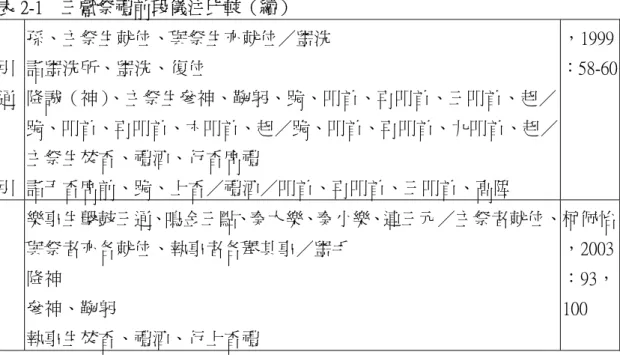 表 2-1    三獻祭禮前段儀注比較（續）  引  通  引  孫、主祭生就位、與祭生亦就位 盥洗 詣盥洗所、盥洗、復位 降誠（神） 、主祭生參神、鞠躬、跪、叩首、再叩首、三叩首、起跪、叩首、再叩首、六叩首、起 跪、叩首、再叩首、九叩首、起主祭生焚香、禮酒、行香席禮 詣于香席前、跪、上香禮酒叩首、再叩首、三叩首、高陞  ，1999 ：58-60 樂事生擊鼓三通、鳴金三點、奏大樂、奏小樂、連三元 主祭者就位、 與祭者亦各就位、執事者各舉其事 盥手  降神    參神、鞠躬  執事生焚香、禮酒、行上香禮  柯