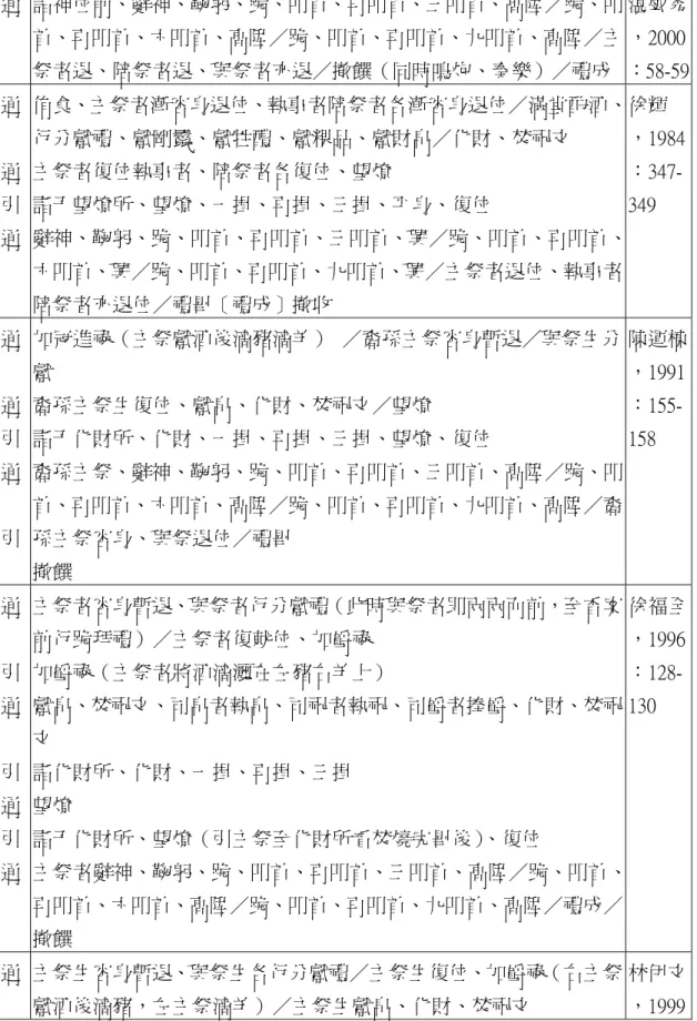 表 2-3    三獻祭禮後段儀注比較（續）  引  通  司祝者捧祝、司爵者捧爵、司帛者捧帛、同詣燎所、舉火、焚祝帛望燎、酹酒、復位 詣神位前、辭神、鞠躬、跪、叩首、再叩首、三叩首、高陞 跪、叩 首、再叩首、六叩首、高陞 跪、叩首、再叩首、九叩首、高陞 主 祭者退、陪祭者退、與祭者亦退 撤饌（同時鳴炮、奏樂） 禮成  ，1973 ：17-20湛敏秀，2000：58-59 通  通  引  通  侑食、主祭者漸容身退位、執事者陪祭者各漸容身退位 滿堂酌酒、行分獻禮、獻剛鬣、獻牲醴、獻粿品、獻財帛化財、焚祝文