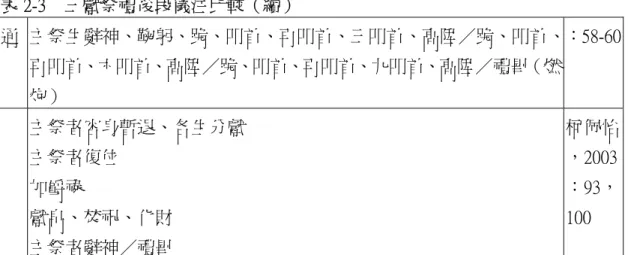 表 2-3    三獻祭禮後段儀注比較（續）  通  主祭生辭神、鞠躬、跪、叩首、再叩首、三叩首、高陞 跪、叩首、 再叩首、六叩首、高陞 跪、叩首、再叩首、九叩首、高陞 禮畢（燃 炮）  ：58-60 主祭者容身暫退、各生分獻  主祭者復位      加爵祿  獻帛、焚祝、化財      主祭者辭神 禮畢  柯佩怡，2003：93，100  根據表 2-3 六家三獻祭禮後段儀注得知，侑食有稱「加爵祿」或「加冠進祿」 ， 勸食、敬酒之意。謝樹新（1973）儀注，無侑食禮。侑食通常由主祭執行，結束 後暫退位，由