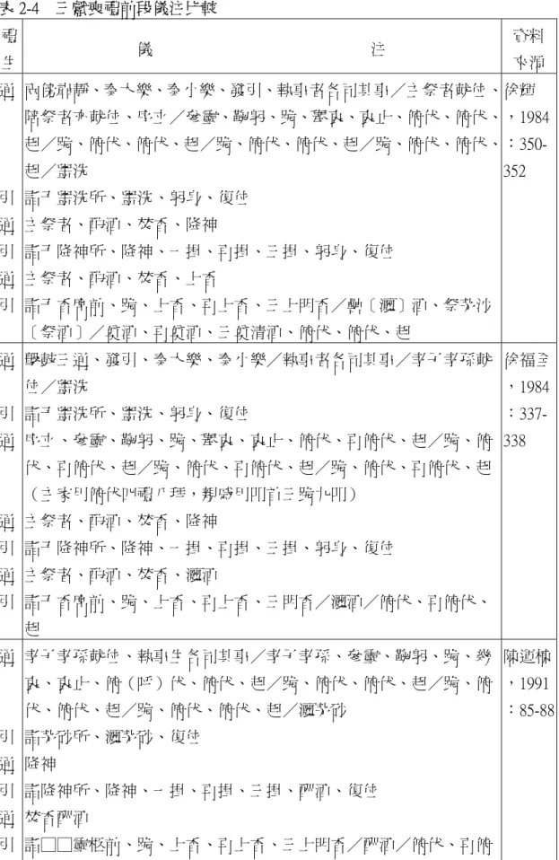 表 2-4    三獻喪禮前段儀注比較  禮 生  儀                                                      注  資料來源 通  引  通  引  通  引  兩傍肅靜、奏大樂、奏小樂、發引、執事者各司其事 主祭者就位、陪祭者亦就位、序立參靈、鞠躬、跪、舉哀、哀止、俯伏、俯伏、起跪、俯伏、俯伏、起跪、俯伏、俯伏、起跪、俯伏、俯伏、起盥洗  詣于盥洗所、盥洗、躬身、復位                                主祭者、酌酒、焚香、降神