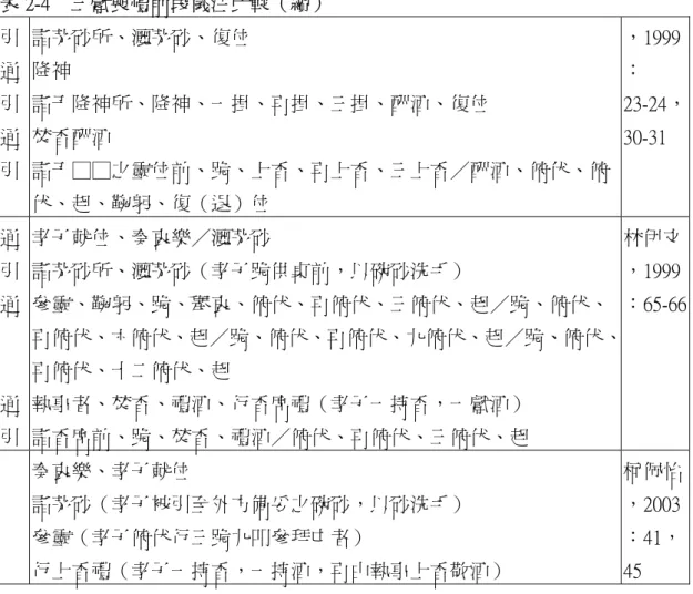 表 2-4    三獻喪禮前段儀注比較（續）  引  通  引  通  引  詣茅砂所、灑茅砂、復位 降神  詣于降神所、降神、一揖、再揖、三揖、酬酒、復位 焚香酬酒     詣于□□之靈位前、跪、上香、再上香、三上香 酬酒、俯伏、俯 伏、起、鞠躬、復（退）位  ，1999： 23-24，30-31  通  引  通  通  引  孝子就位、奏哀樂 灑茅砂  詣茅砂所、灑茅砂（孝子跪供桌前，以碗砂洗手）  參靈、鞠躬、跪、舉哀、俯伏、再俯伏、三俯伏、起 跪、俯伏、再俯伏、六俯伏、起跪、俯伏、再俯伏、九俯伏、