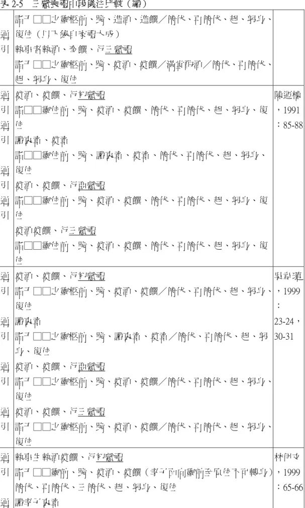 表 2-5    三獻喪禮中段儀注比較（續）  通  引  詣于□□之靈柩前、跪、進酒、進饌 俯伏、再俯伏、起、躬身、復位（以下錄自家禮大成） 執事者執酒、奉饌、行三獻禮                                            詣于□□之靈柩前、跪、奠酒、奠饌 滿堂酌酒 俯伏、再俯伏、 起、躬身、復位  通  引  通  引  通  引  通  引  奠酒、奠饌、行初獻禮  詣□□靈位前、跪、奠酒、奠饌、俯伏、再俯伏、起、躬身、復位      讀哀章、奠章           