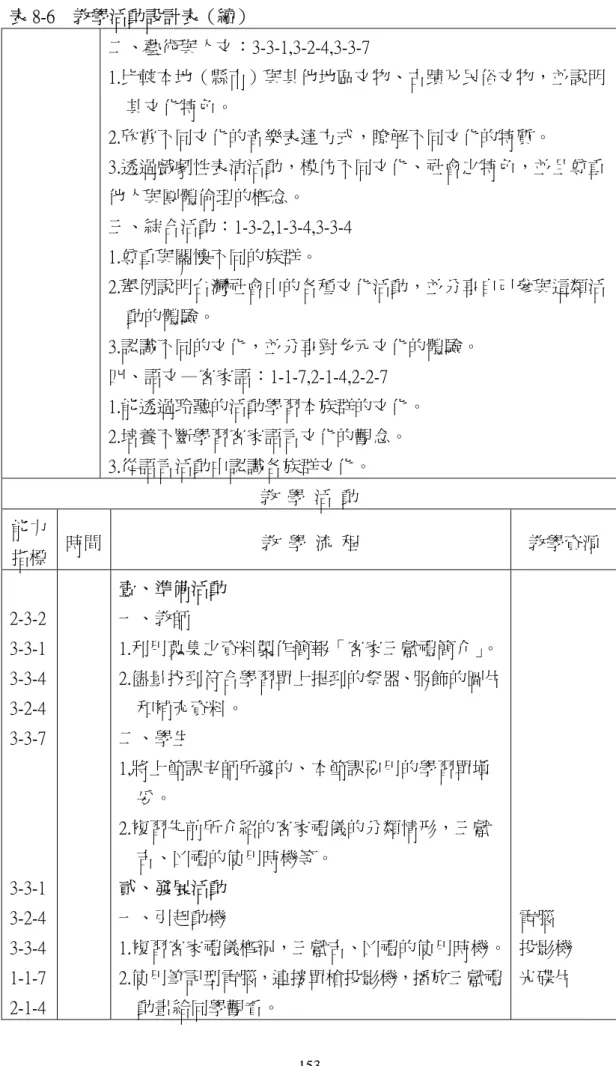 表 8-6  教學活動設計表（續）  二、藝術與人文：3-3-1,3-2-4,3-3-7  1.比較本地（縣市）與其他地區文物、古蹟及民俗文物，並說明 其文化特色。  2.欣賞不同文化的音樂表達方式，瞭解不同文化的特質。  3.透過戲劇性表演活動，模仿不同文化、社會之特色，並且尊重 他人與團體倫理的概念。  三、綜合活動：1-3-2,1-3-4,3-3-4  1.尊重與關懷不同的族群。  2.舉例說明台灣社會中的各種文化活動，並分享自己參與這類活 動的體驗。  3.認識不同的文化，並分享對多元文化的體驗。 