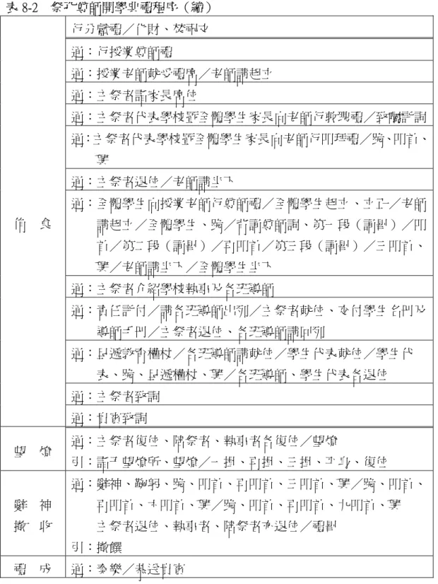 表 8-2  祭孔尊師開學典禮程序（續）  行分獻禮 化財、焚祝文  通：行授業尊師禮  通：授業老師就受禮席 老師請起立  通：主祭者詣家長席位  通：主祭者代表學校暨全體學生家長向老師行敦聘禮 致囑託詞 通：主祭者代表學校暨全體學生家長向老師行叩拜禮 跪、叩首、 興  通：主祭者退位 老師請坐下  通：全體學生向授業老師行尊師禮 全體學生起立、立正 老師 請起立 全體學生、跪 背誦尊師詞、第一段（誦畢） 叩 首 第二段（誦畢） 再叩首 第三段（誦畢） 三叩首、 興 老師請坐下 全體學生坐下  通：主祭者