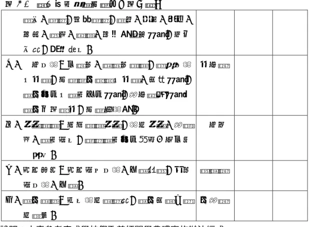表 8-3  祭孔尊師開學典禮分工表（續）  製作、擺設；盆景擺設；鮮花、素果、酒水、 金帛、清香、蠟燭、杯碗等祭品準備；其它 佈置；結束撤收。  三、人事安排：主祭者、與祭者邀請；樂隊安排 及訓練；典禮禮生遴選及訓練、服裝準備； 學生名冊及導師手冊準備；教育權杖準備及 學生代表遴訓；典禮彩排等。  訓育組   四、貴賓邀請：具函邀請貴賓；排定貴賓、教職 員、導師席位；繕造導師名冊資料，供主持 人參考。  人事室   五、家長接待：家長席次安排、引導解說；記者 席安排、引導。  輔導組   六、學生管理：座