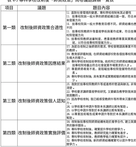 表 4-5 專科學校改制後「師資政策」問卷議題歸類一覽表  項目  議題  題目內容  第一類  改制後師資政策合適性 12. 面對社會環境的變遷，專科學校改制有其必要性 13