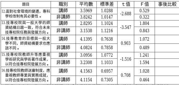 表 4-6  改制後師資政策合適性統計分析  題目  職別 平均數 標準差 ｔ值 Ｆ值  事後比較 講師 3.5969  1.0288  0.529 12.面對社會環境的變遷，專科 學校改制有其必要性。  非講師 3.8242 1.0147  -2.688 0.322   講師 2.8295  1.1024  1.804 13.技專校院與一般大學的師 資結構日趨一致，符合未來 技專校院任務與發展方向。  非講師 3.1538 1.1216  -3.547 0.843   講師 4.1395  0.7638 