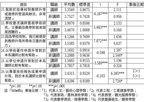 表 4-8  改制後師資政策個人認知統計分析表  題目  職級 平均數 標準差 t F  事後比較  講師 3.3549 0.8675 2.111  21.我對於技專校院教師升等 或進修的管道與辦法，非常 清楚。  非講師 3.7527 0.7428 -6.287*** 0.956   講師 3.9070 0.8506 2.133  22.學校要求講師重視學術研 究，又要顧及教學對我來說 是困難的。  非講師 3.4670 1.0008 5.483*** 0.160   講師 4.1266 0.7609 1