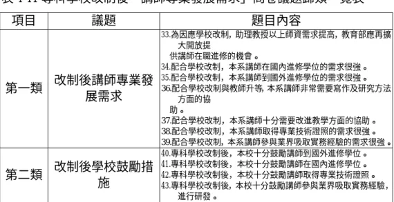 表 4-11 專科學校改制後「講師專業發展需求」問卷議題歸類一覽表  項目  議題  題目內容  第一類  改制後講師專業發 展需求  33.為因應學校改制，助理教授以上師資需求提高，教育部應再擴大開放提 供講師在職進修的機會。  34.配合學校改制，本系講師在國內進修學位的需求很強。 35.配合學校改制，本系講師到國外進修學位的需求很強。 36.配合學校改制與教師升等，本系講師非常需要寫作及研究方法 方面的協  助。  37.配合學校改制，本系講師十分需要改進教學方面的協助。  38.配合學校改制，本系講