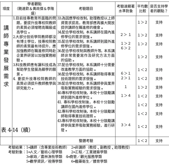 表 4-14  改制後講師專業發展需求調查結果與文獻結合分析表  項度  學者觀點  （饒達欽＆黃政傑＆李隆 盛）  考驗題目  考驗達顯著水準對象  平均數比較  是否支持學者的觀點？ 講  師  專  業  發  展  需  求 1.目前技專教育所面臨的問題，要提升技專校院教師的素質必須增聘高職級或高學位。 2.大部分技術學院教師都沒有博士學位，技專校院教師的素質最有待提升，應加強教師在職進修同時赴企業界研習以加強實務經驗。 3.科技教師應有讓科技成為幫助學生發展為顯學的願景。 4