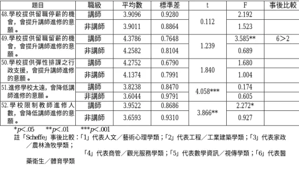 表 4-17 影響教師專業發展－學校因素統計分析  題目  職級 平均數  標準差  t  F  事後比較 講師 3.9096 0.9280  2.192 48.學校提供留職停薪的機 會，會提升講師進修的意 願。  非講師 3.9011  0.8864  0.112  1.523   講師 4.3786 0.7648  3.585** 6＞2 49.學校提供留職留薪的機 會，會提升講師進修的意 願。  非講師 4.2582  0.8104  1.239  0.689   講師 4.2752 0.6790  