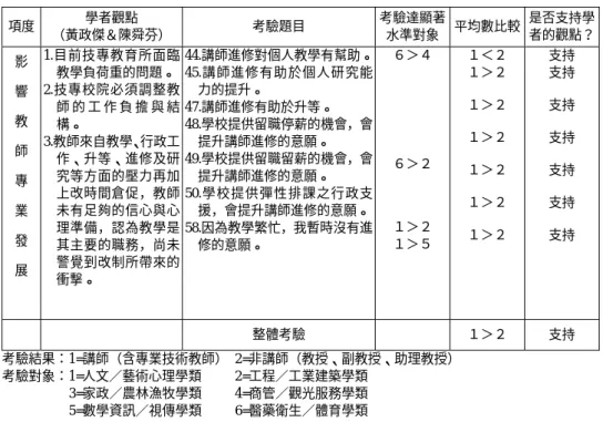 表 4-19  影響教師專業發展調查結果與文獻結合分析表  項度  學者觀點  （黃政傑＆陳舜芬） 考驗題目  考驗達顯著水準對象 平均數比較  是否支持學者的觀點？ 影  響  教  師  專  業  發  展  1.目前技專教育所面臨教學負荷重的問題。2.技專校院必須調整教師 的 工 作 負 擔 與 結構。 3.教師來自教學、行政工作、升等、進修及研究等方面的壓力再加上改時間倉促，教師未有足夠的信心與心理準備，認為教學是其主要的職務，尚未警覺到改制所帶來的 衝擊。  44.講師進修對個人教學有幫助。45