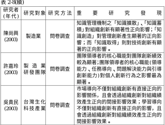 表 2-8(續)  研究者 ( 年 代 )  研 究 對 象 研 究 方 法 重 要 研 究 發 現  陳尚興 (2003)  製造業  問卷調查  知識管理機制之「知識擴散」、 「知識蓄積」對組織創新有顯著性正向影響；「知識創造」對管理創新產生顯著的正向影 響；而「知識取得」則對技術創新有顯 著的正向影響。  許嘉玲 (2003)  製 造 業研 發 團 隊 問卷調查  團隊領導者的核心職能對團隊創新績效較為顯著；團隊領導者的核心職能(領導能力、任務導向、問題解決能力與引導 創新能力)對個人創新行為之影響