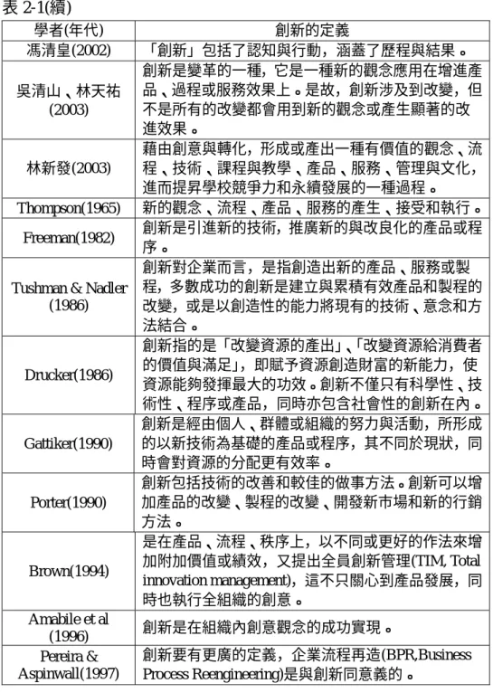 表 2-1(續)  學者(年代)  創新的定義  馮清皇(2002)  「創新」包括了認知與行動，涵蓋了歷程與結果。  吳清山、林天祐 (2003)  創新是變革的一種，它是一種新的觀念應用在增進產品、過程或服務效果上。是故，創新涉及到改變，但不是所有的改變都會用到新的觀念或產生顯著的改 進效果。  林新發(2003)  藉由創意與轉化，形成或產出一種有價值的觀念、流 程、技術、課程與教學、產品、服務、管理與文化， 進而提昇學校競爭力和永續發展的一種過程。  Thompson(1965)  新的觀念、流程、