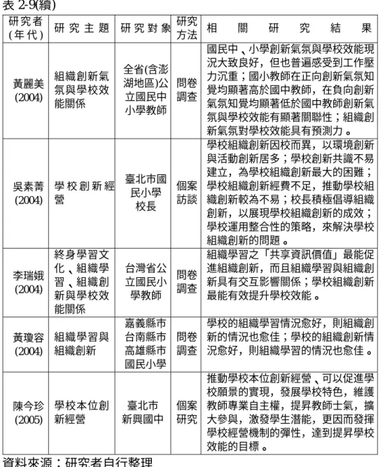 表 2-9(續)  研 究 者 ( 年 代 )  研 究 主 題  研 究 對 象 研究方法 相 關 研 究 結 果  黃麗美 (2004)  組織創新氣氛與學校效 能關係  全省(含澎湖地區)公立國民中 小學教師 問卷調查 國民中、小學創新氣氛與學校效能現況大致良好，但也普遍感受到工作壓力沉重；國小教師在正向創新氣氛知覺均顯著高於國中教師，在負向創新氣氛知覺均顯著低於國中教師創新氣 氛與學校效能有顯著關聯性；組織創 新氣氛對學校效能具有預測力。  吳素菁 (2004)  學 校 創 新 經營  臺北市國民