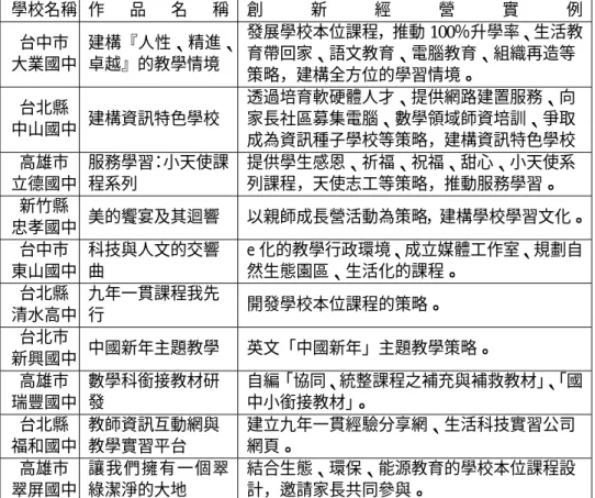表 2-10  2003 Innoschool 國民中學學校創新經營策略：課程與教學貢 獻組  學校名稱  作 品 名 稱 創 新 經 營 實 例  台中市  大業國中  建構『人性、精進、卓越』的教學情境  發展學校本位課程，推動 100％升學率、生活教育帶回家、語文教育、電腦教育、組織再造等 策略，建構全方位的學習情境。  台北縣  中山國中  建構資訊特色學校  透過培育軟硬體人才、提供網路建置服務、向家長社區募集電腦、數學領域師資培訓、爭取 成為資訊種子學校等策略，建構資訊特色學校  高雄市  立德