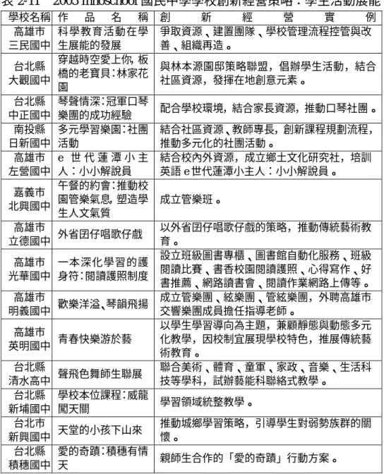表 2-11  2003 Innoschool 國民中學學校創新經營策略：學生活動展能  學校名稱  作 品 名 稱 創 新 經 營 實 例  高雄市  三民國中  科學教育活動在學生展能的發展  爭取資源、建置團隊、學校管理流程控管與改善、組織再造。  台北縣  大觀國中  穿越時空愛上你，板橋的老寶貝：林家花 園  與林本源園邸策略聯盟，倡辦學生活動，結合社區資源，發揮在地創意元素。  台北縣  中正國中  琴聲情深：冠軍口琴樂團的成功經驗  配合學校環境，結合家長資源，推動口琴社團。  南投縣  日新