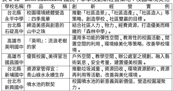 表 2-12  2003 Innoschool 國民中學學校創新經營策略：校園環境美化  學校名稱  作 品 名 稱 創 新 經 營 實 例  台北縣  永平中學  校園環境總體營造 ：四季風華  推動「社區造景」 、 「社區造產」 、 「社區造人」等策略，創造學校、社區雙贏的目標。  台北縣  石碇高中  締造美感與創意的山中之珠  結合社區人力、物力、經費資源，打造優美而精緻的「森林中學」。  高雄市  英明國中  『英明』：流浪老樹的家  運用多功能的彈性空間、教育性的校園活動、閒置空間的利用、環境綠